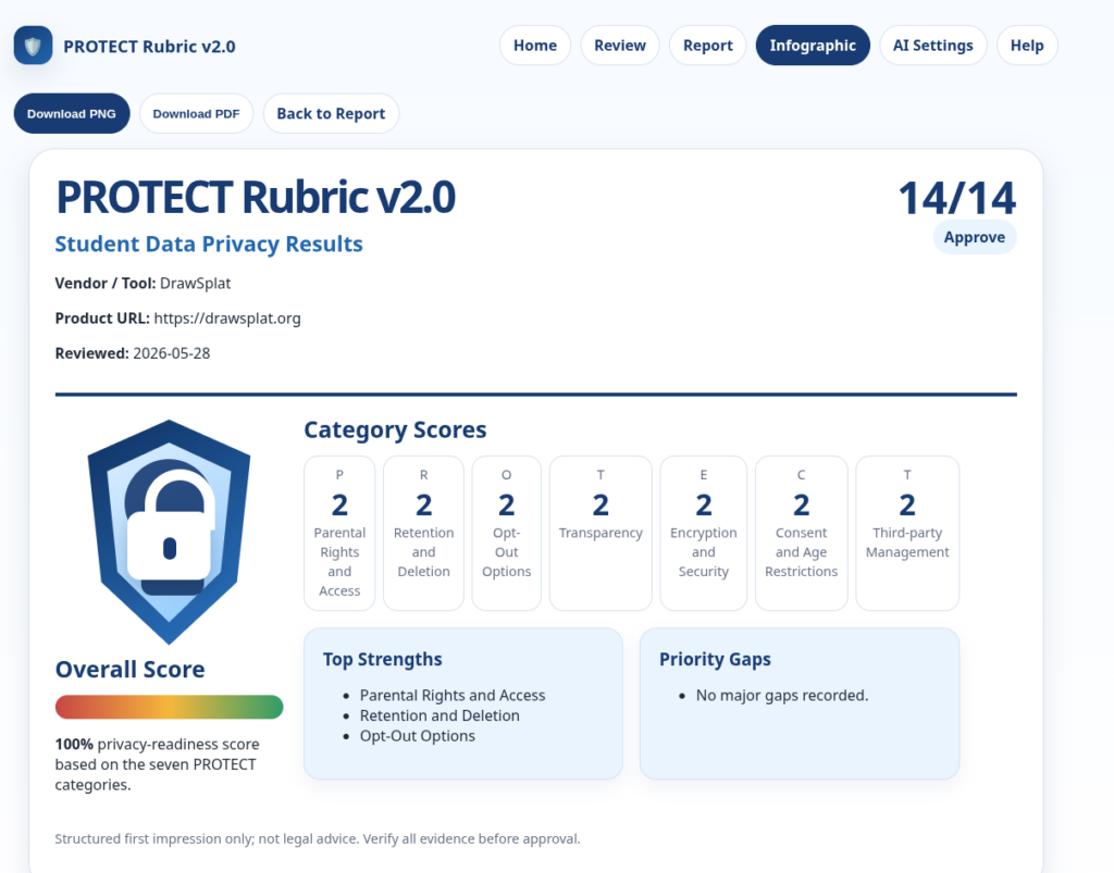 Page 14 of a TCEA PROTECT Rubric v2.0 report, showing an overall score gauge and a row of category scores for parental rights, retention, opt-out, transparency, encryption, consent and third-party management.