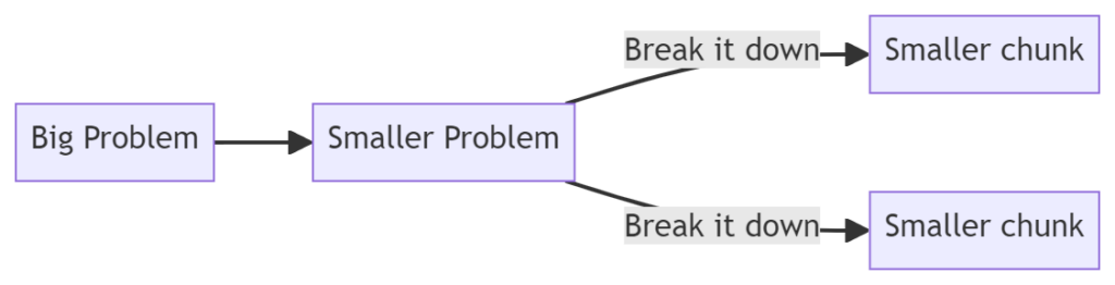 Diagram illustrating decomposition: a Big Problem leads to a Smaller Problem, which breaks down into two smaller chunks.