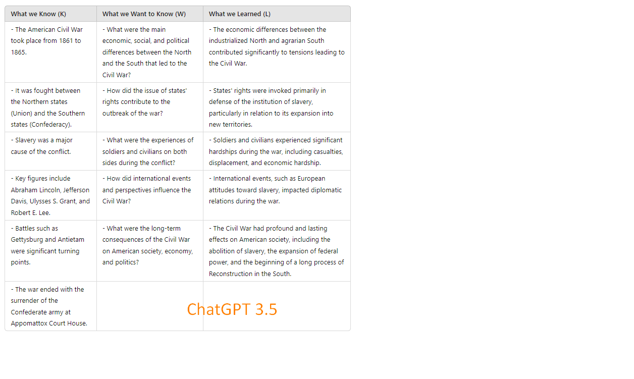 Animated comparison of K-W-L charts generated for the same lesson by ChatGPT, Perplexity, MagicSchool's Raina and Claude, showing different layouts for what students Know, Want to know and Learned.