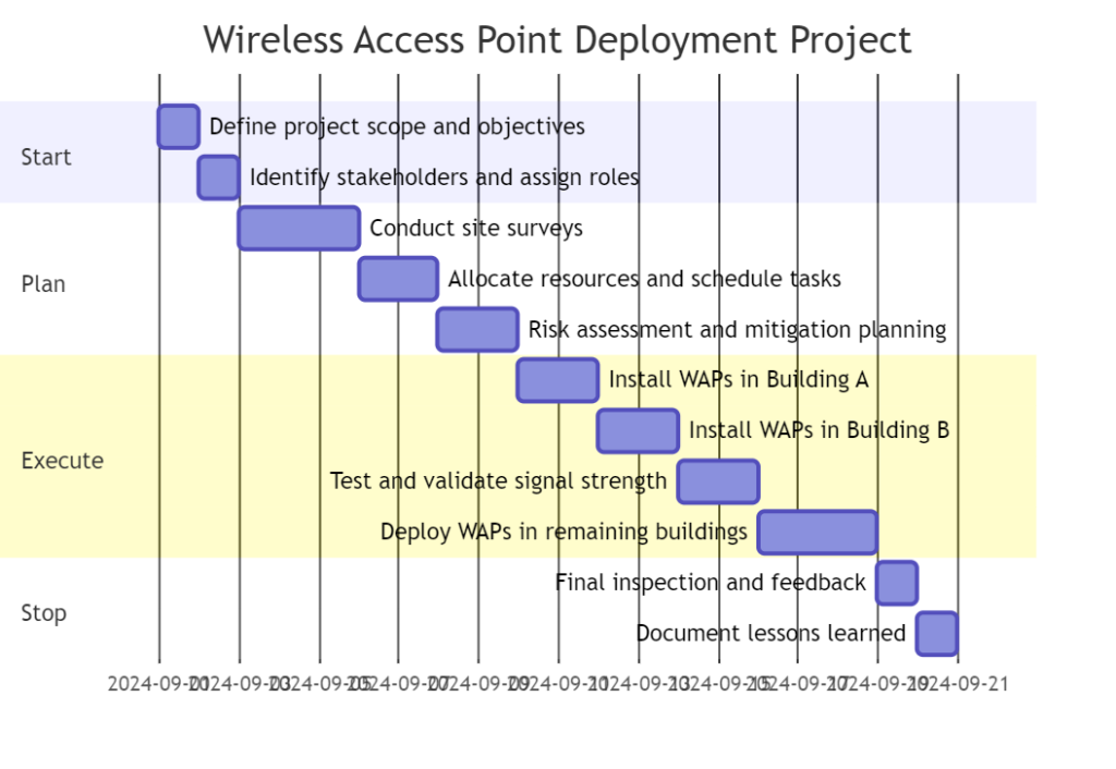 Gantt chart, "Wireless Access Point Deployment Project", spanning 2024-09-01 to 2024-09-21 in four bands. Start: define project scope and objectives, identify stakeholders and assign roles. Plan: conduct site surveys, allocate resources and schedule tasks, risk assessment and mitigation planning. Execute: install WAPs in Building A, install WAPs in Building B, test and validate signal strength, deploy WAPs in remaining buildings. Stop: final inspection and feedback, document lessons learned.