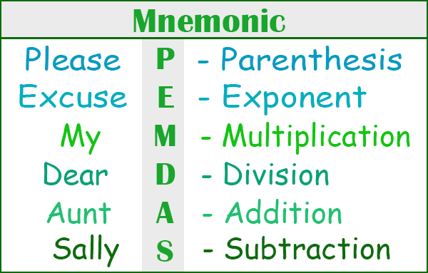 A mnemonic table for the order of operations. Please, Excuse, My, Dear, Aunt, Sally maps to the letters P, E, M, D, A, S and to Parenthesis, Exponent, Multiplication, Division, Addition and Subtraction.