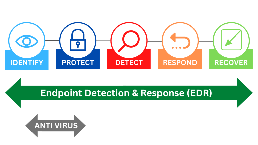 EDR Cybersecurity Explanation