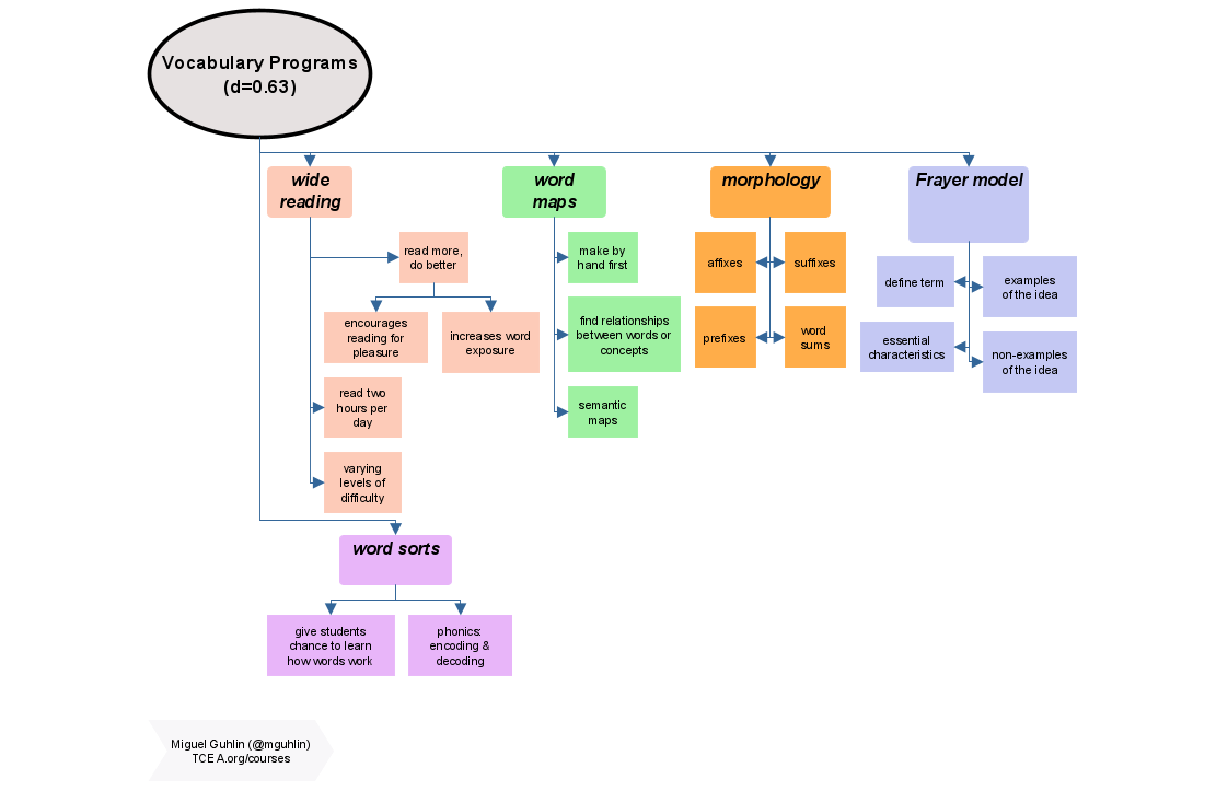 semantic maps